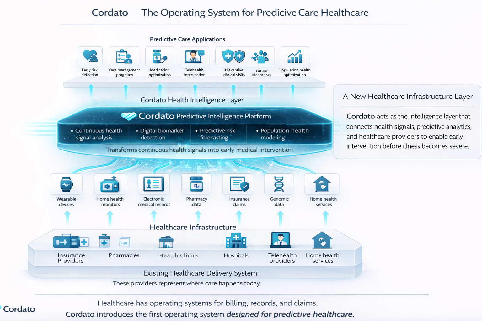Cordato as the intelligence layer connecting health signals to care delivery across an integrated health plan