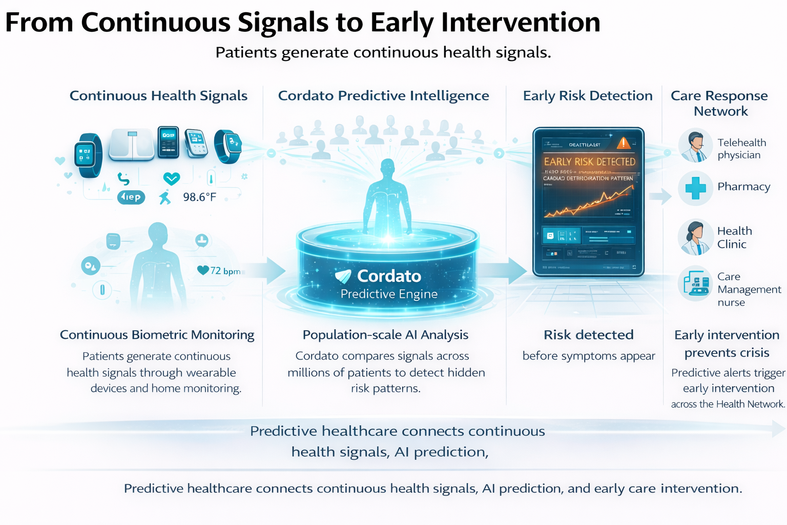 Cordato system architecture: continuous health signals flow into the Cordato predictive engine, which generates risk forecasts and triggers intervention across care networks