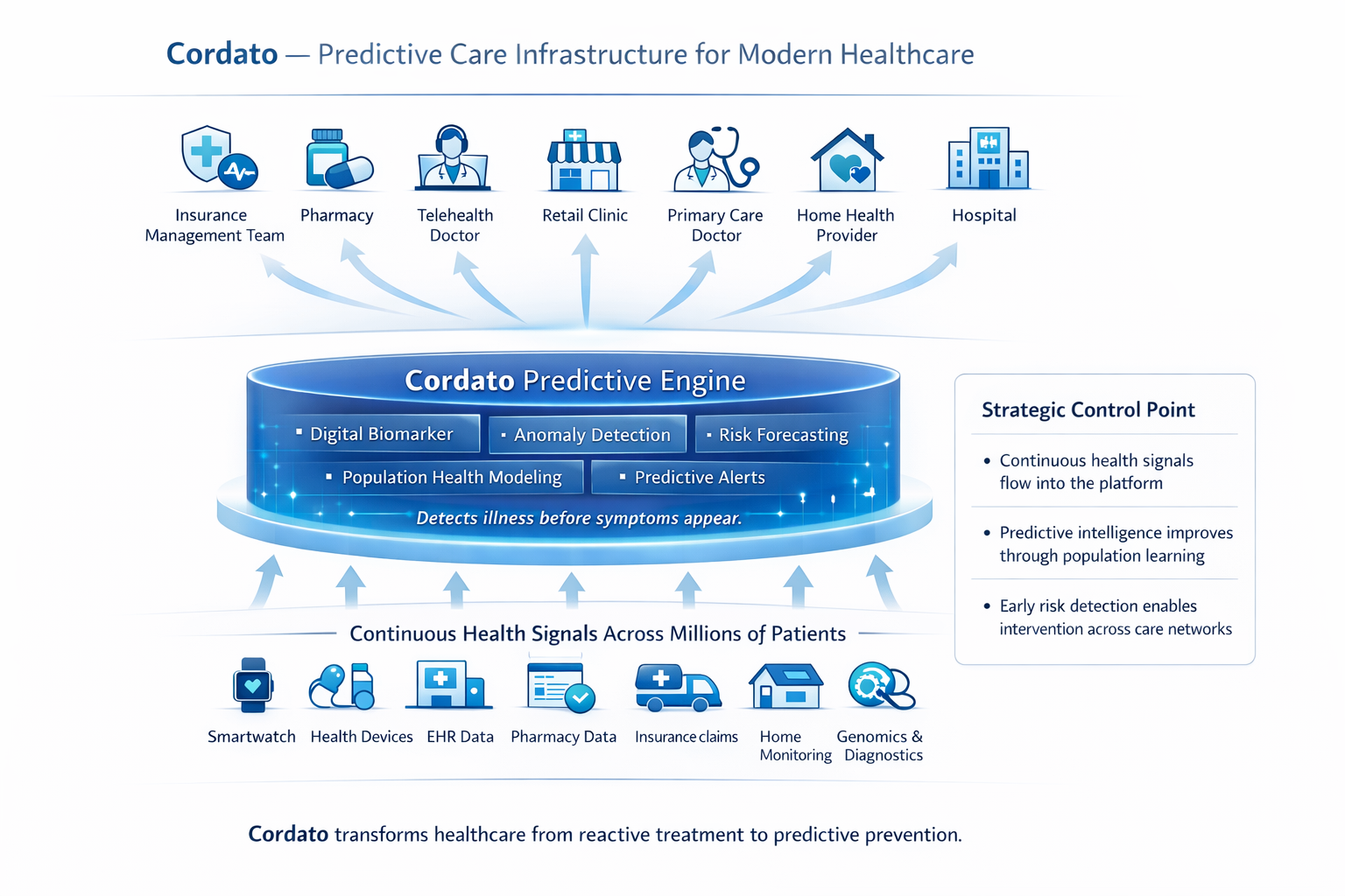 Cordato Predictive Intelligence Platform: Signals flow into Cordato; Cordato outputs to care delivery.