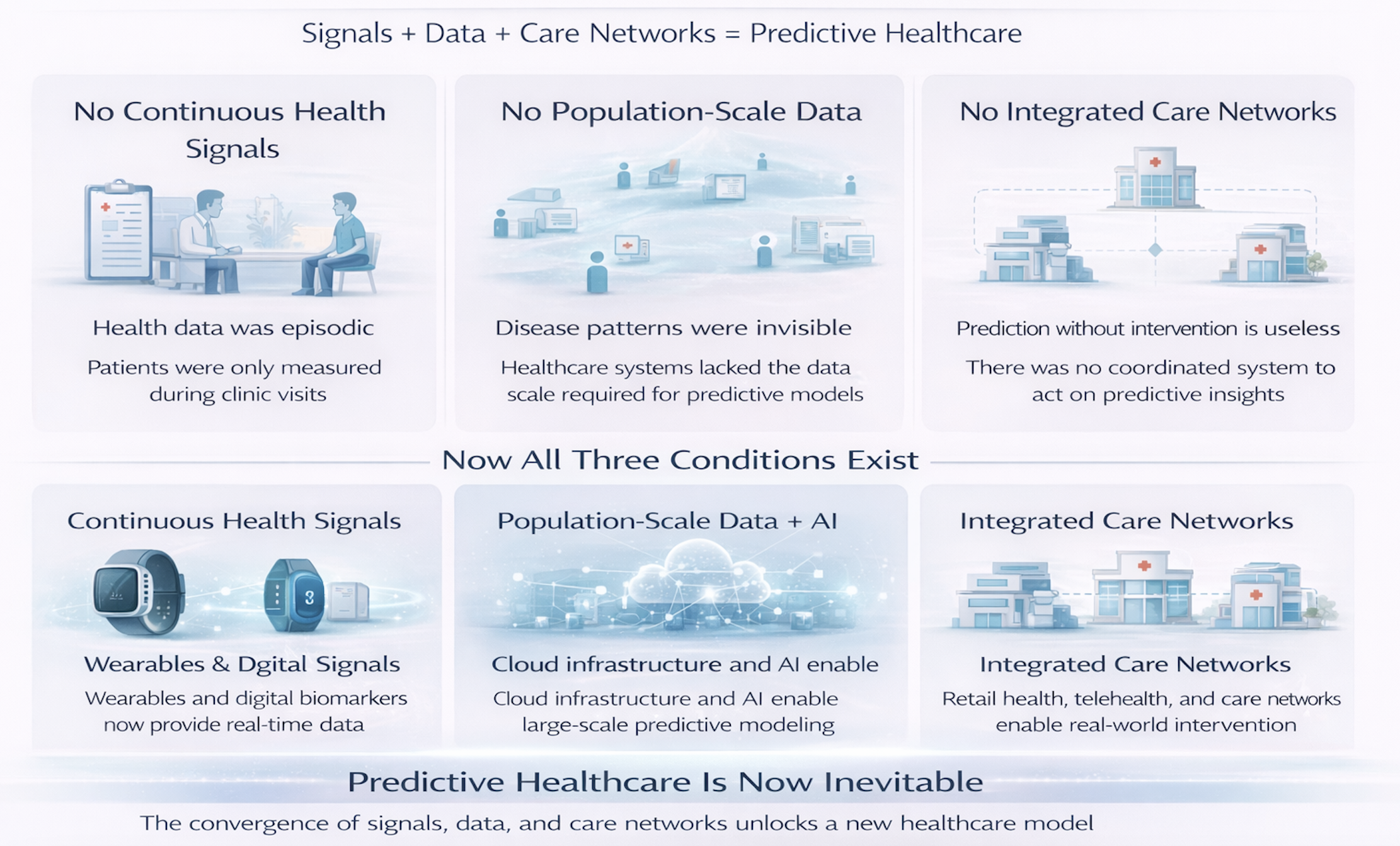Why predictive healthcare is now possible