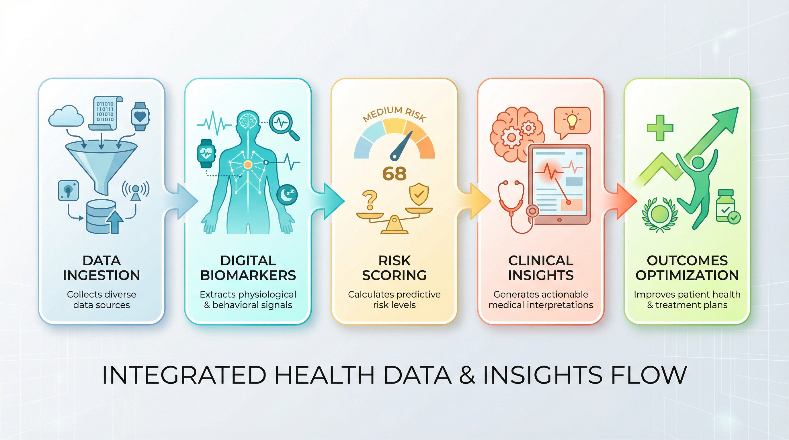 Flow: Signals → Digital Biomarkers → Risk Scoring → Clinical Insights → Intervention